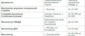 Профессия инспектор ГИБДД: где учиться, зарплата, плюсы и минусы