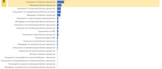 Самые востребованные должности по управлению бизнес процессами