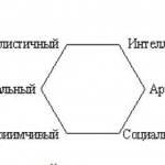 Тест Холланда на профориентацию: порядок прохождения