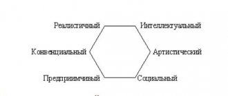 Тест Холланда на профориентацию: порядок прохождения